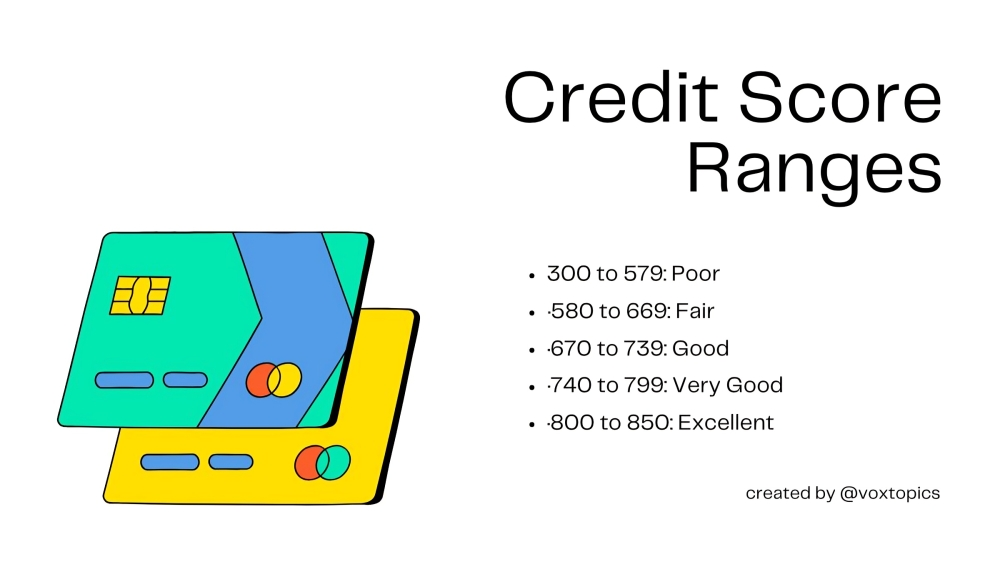 Credit score ranges with descriptions on a white background, with illustrated credit cards.